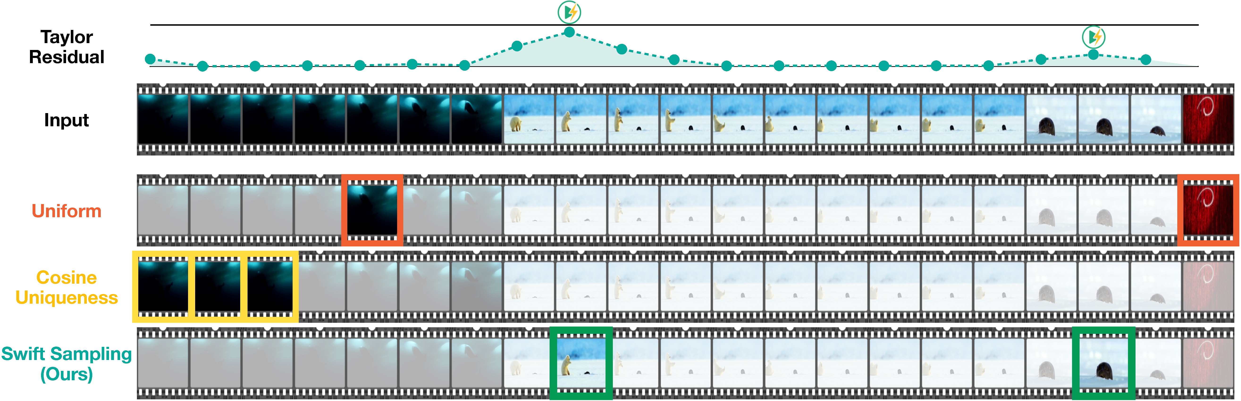 Swift Sampling teaser: Taylor residual over time and selected frames