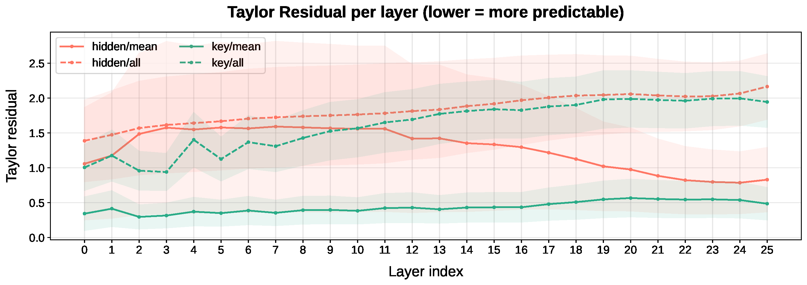 Taylor residual across encoder layers